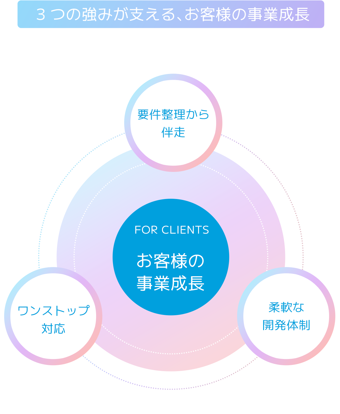 3つの強みが支える、お客様の事業成長